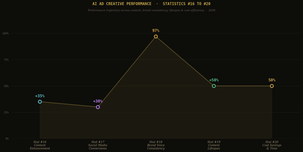 AI-Generated Ad Creative Performance Statistics