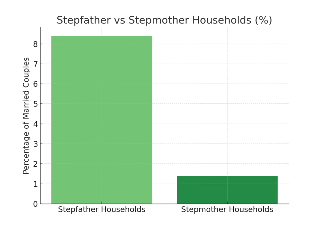 graph4_step_parents Step-Parent Marketing Statistics