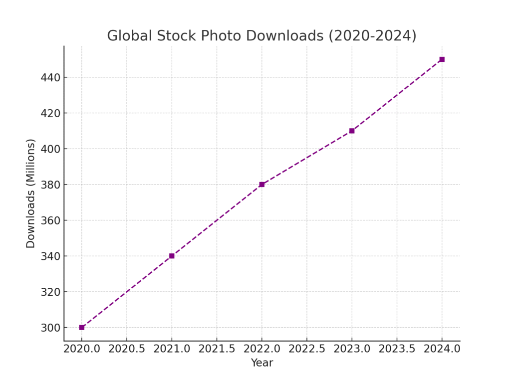 graph4_stock_downloads Photography platform marketing statistics