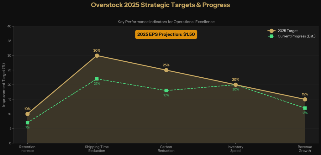 graph4_strategic_targets Overstock Marketing Statistics