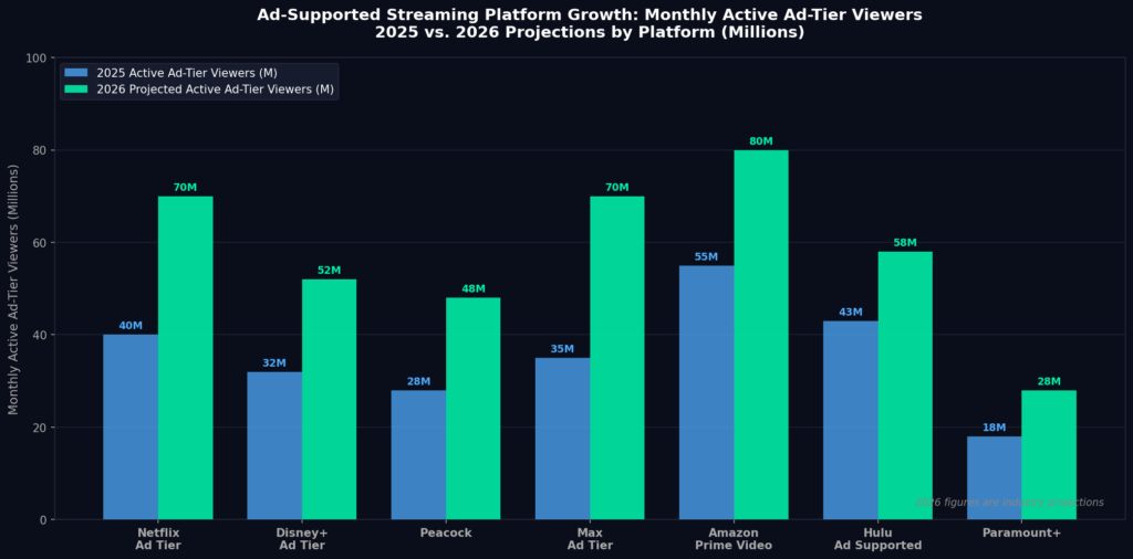 graph4_streaming_platform_growth TV Show Marketing Statistics