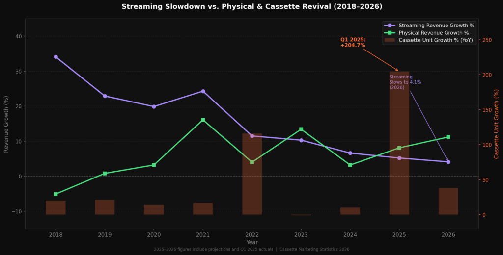 graph4_streaming_vs_physical Cassette Marketing Statistics