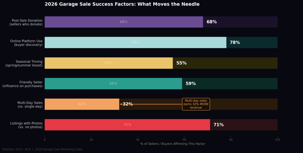 Garage Sale Marketing Statistics