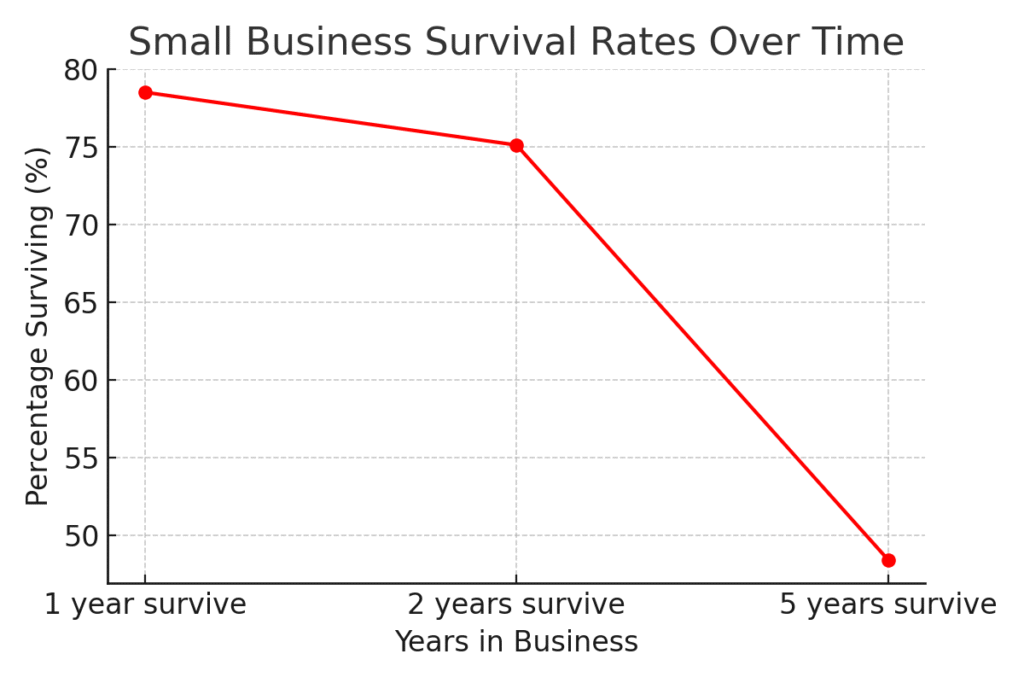 graph4_survival_rates Small Town Marketing Statistics