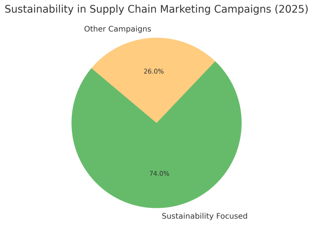 graph4_sustainability (1) Smart Supply Chain Marketing Statistics