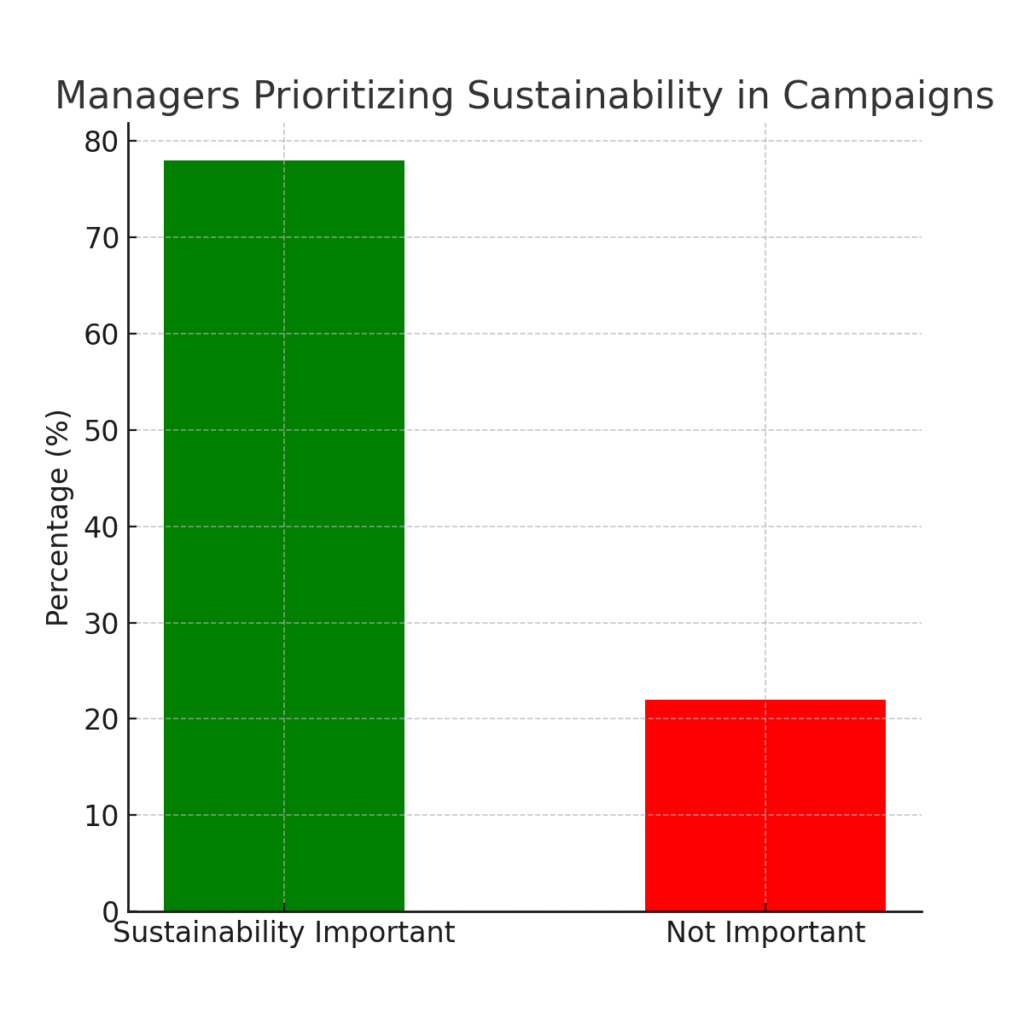 Manager Marketing Statistics