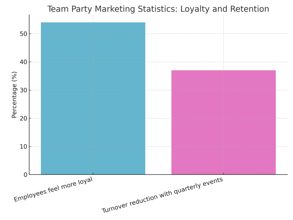 graph4_team_party_marketing_statistics Team Party Marketing Statistics