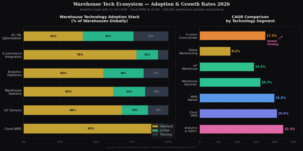 graph4_tech_adoption Warehouse Marketing Statistics