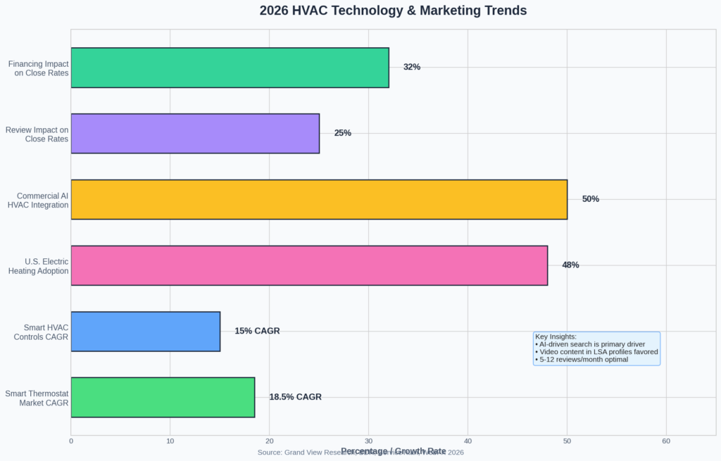 HVAC Marketing Statistics