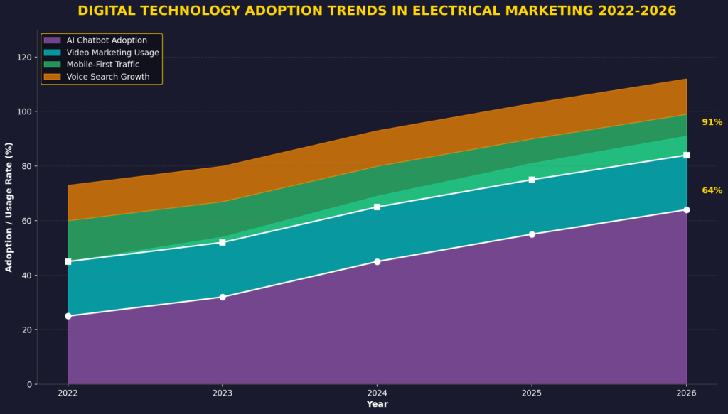 graph4_technology_trends Electrical Marketing Statistics