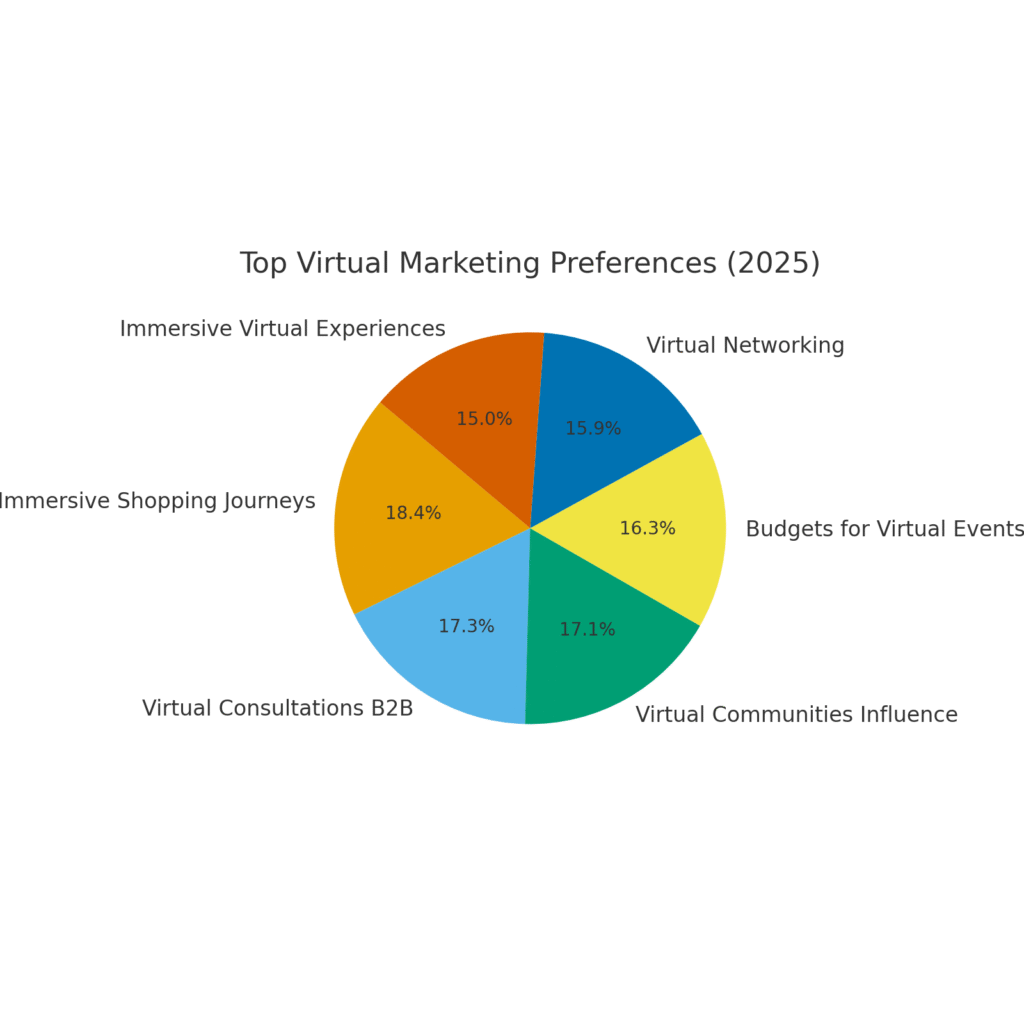 graph4_top6_pie Virtual Marketing Future Preference Statistics