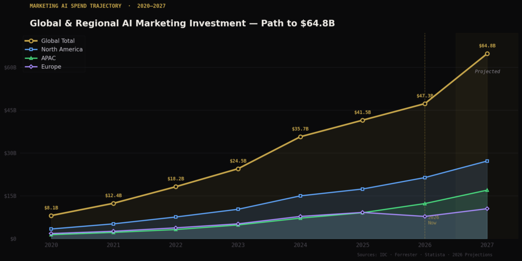 graph4_trajectory_area Marketing AI Spending Statistics