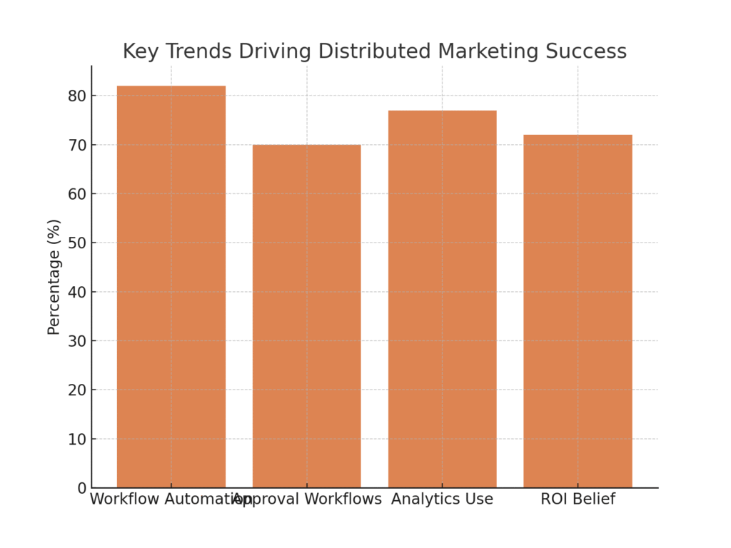 graph4_trends Distributed Marketing Project Completion Statistics