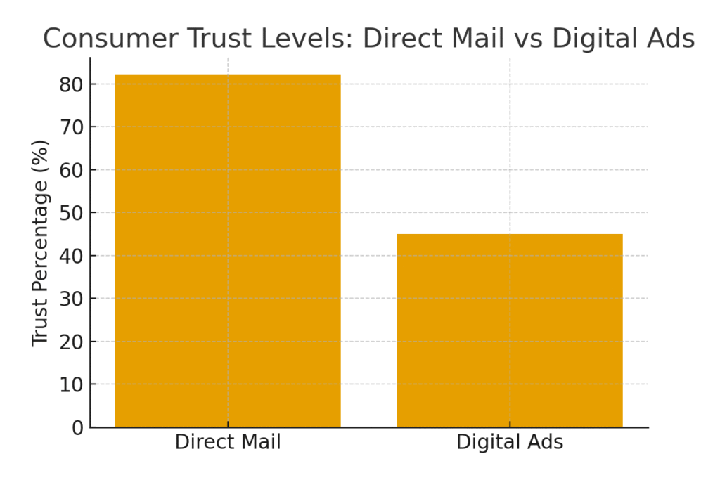 Postal Service Marketing Statistics
