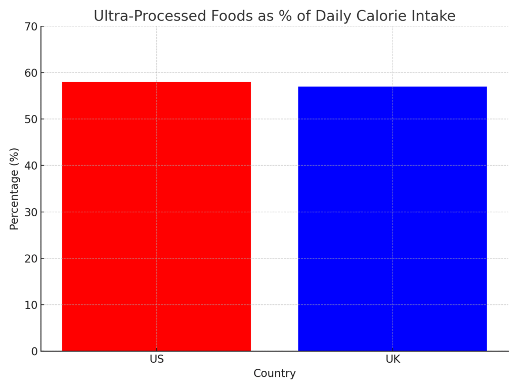 graph4_ultra_processed Nutritional Health Marketing Statistics