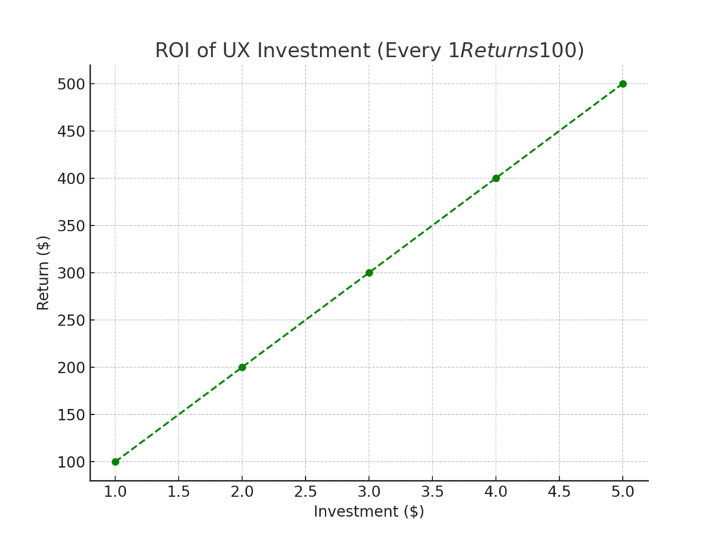 graph4_ux_roi Design platform marketing statistics