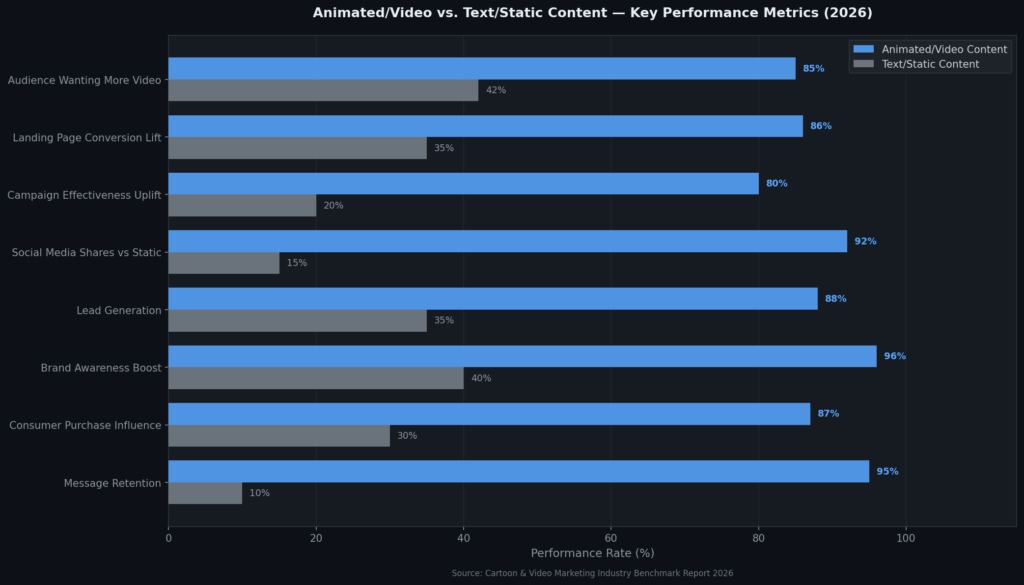 graph4_video_vs_text_hbar Cartoon Marketing Statistics