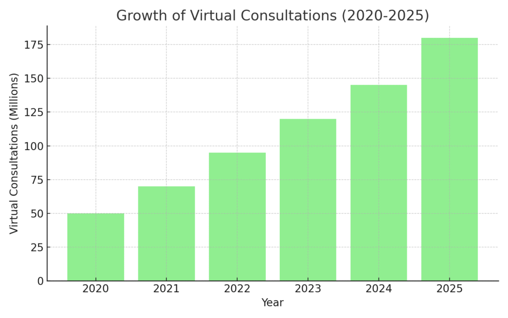 graph4_virtual_consultations_growth Health Platform Marketing Statistics