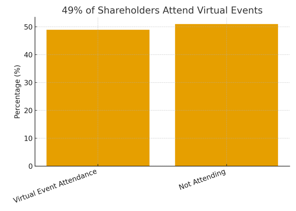 graph4_virtual_events Shareholder party marketing statistics