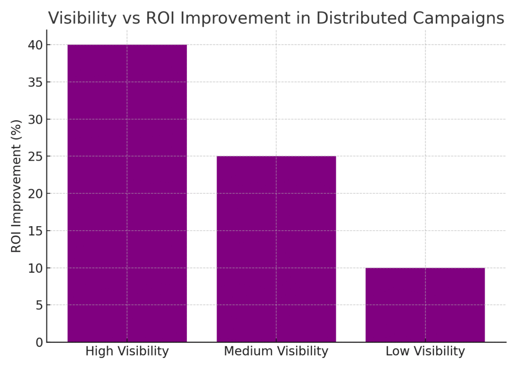 graph4_visibility_roi Distributed marketing knowledge sharing statistics