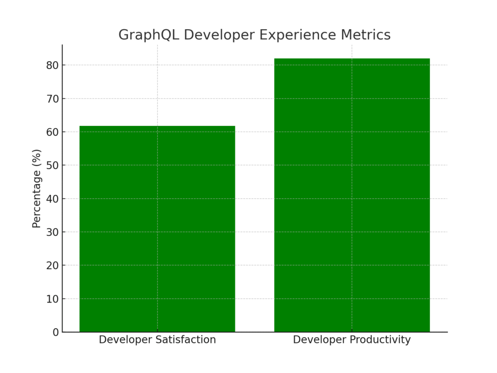 graphql_dev_experience GraphQL marketing statistics