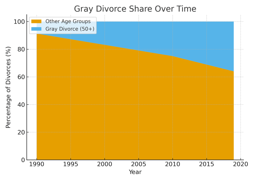 gray_divorce_share Divorced Marketing Statistics