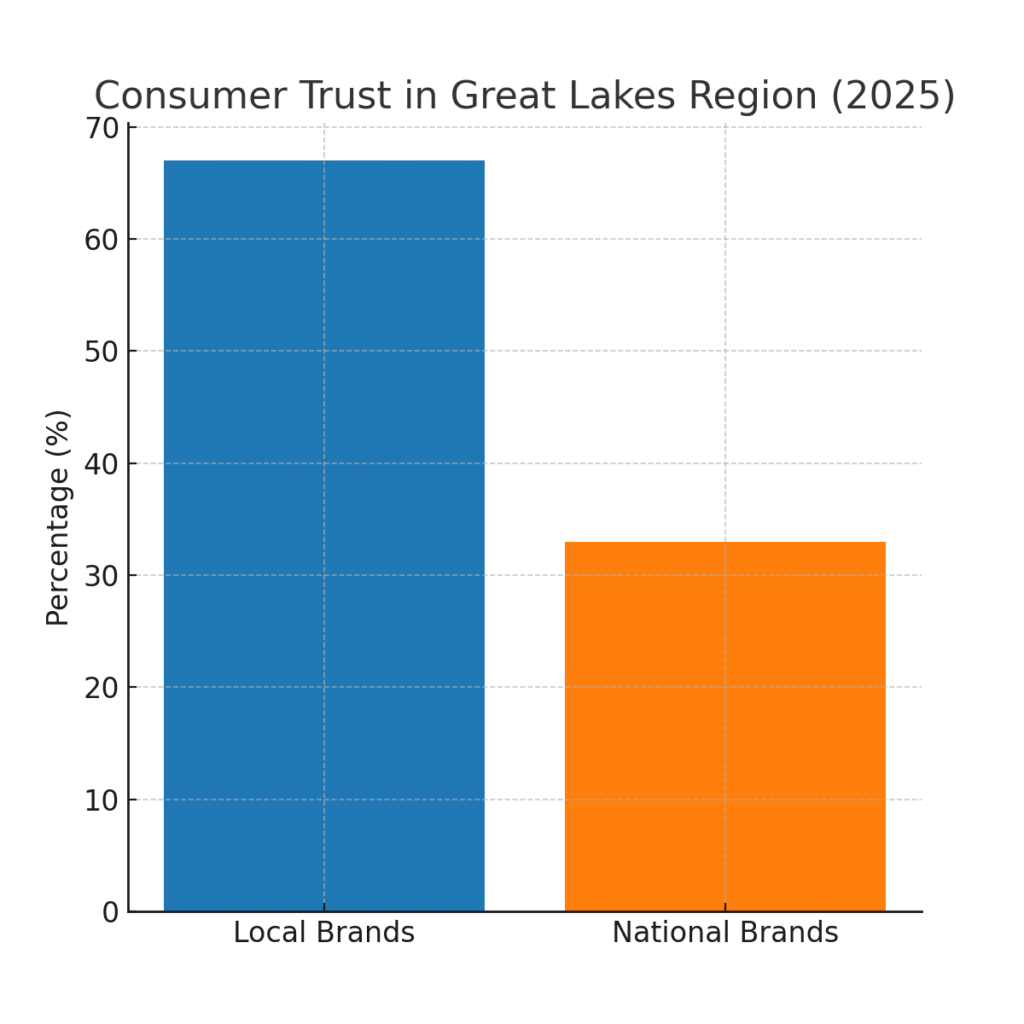 great_lakes_consumer_trust Great Lakes Marketing Statistics
