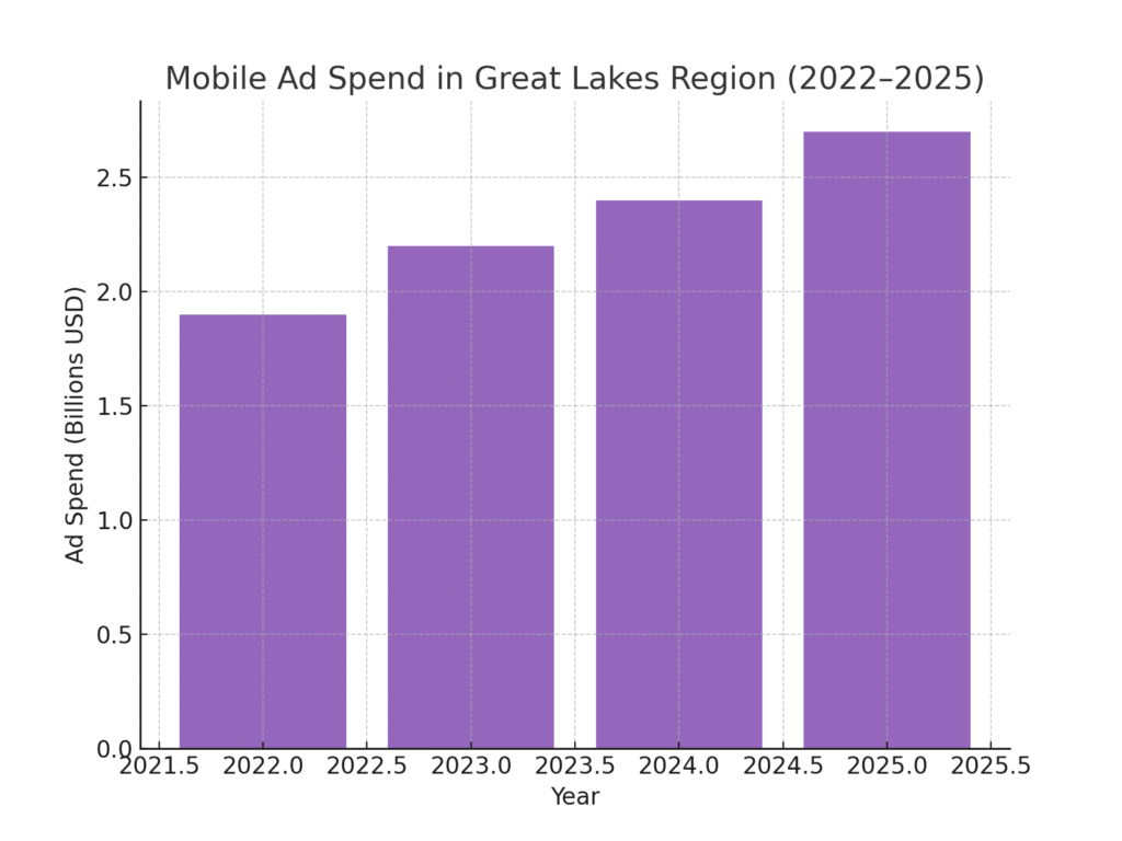 great_lakes_mobile_ad_spend Great Lakes Marketing Statistics