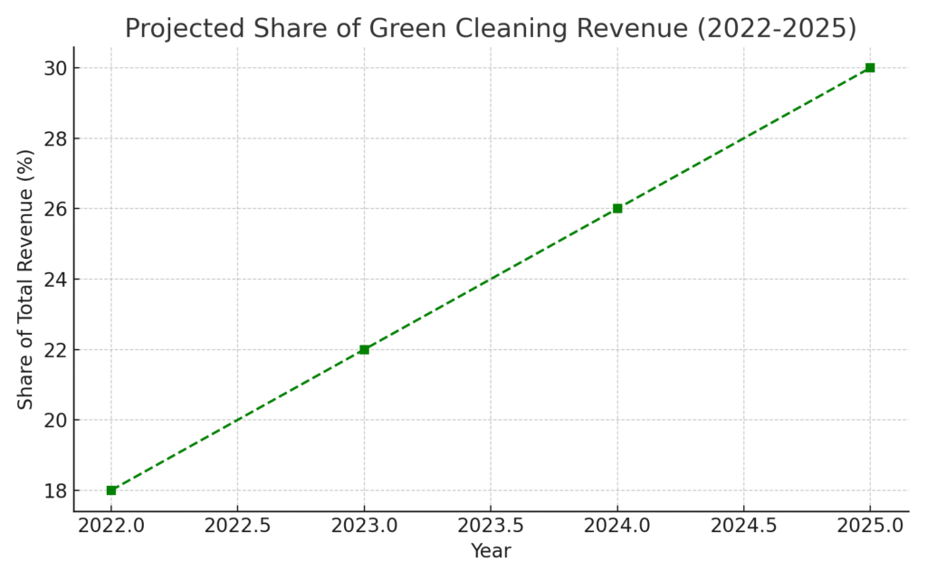 green_cleaning_projection (1) Janitorial Service Marketing Statistics