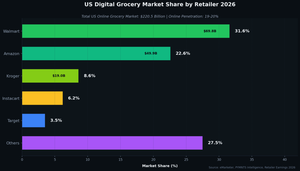 Grocery Marketing Statistics