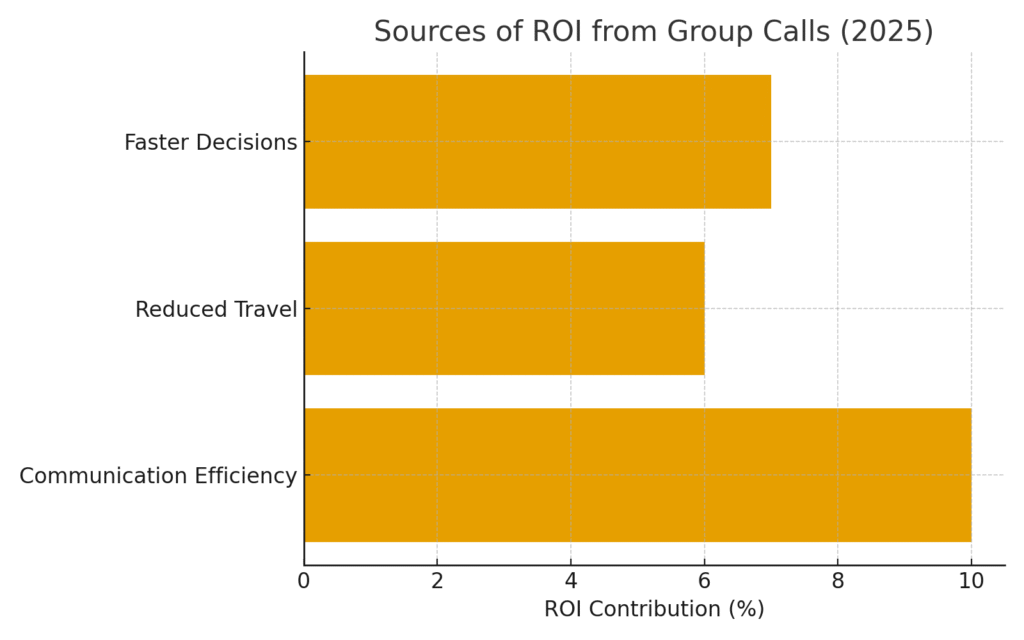 Group call marketing statistics