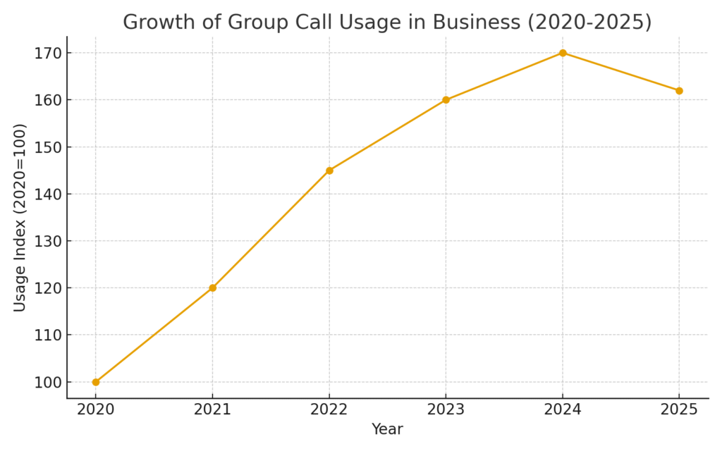 Group call marketing statistics