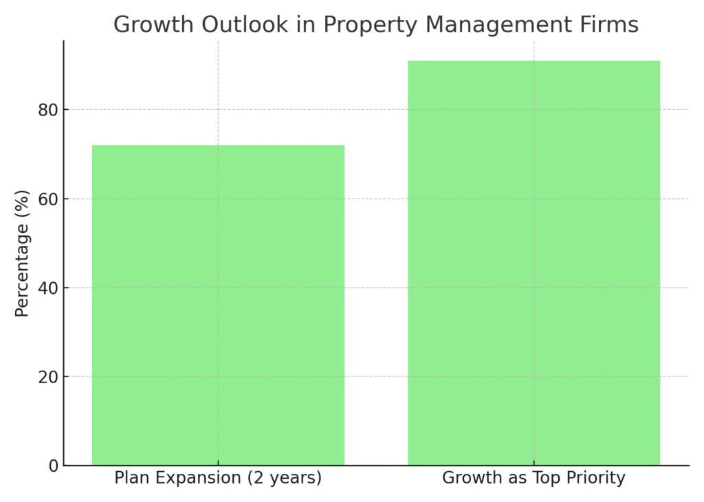 growth_outlook_property_management Property manager marketing statistics