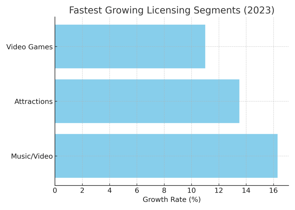 growth_segments Licensed Products Marketing Statistics