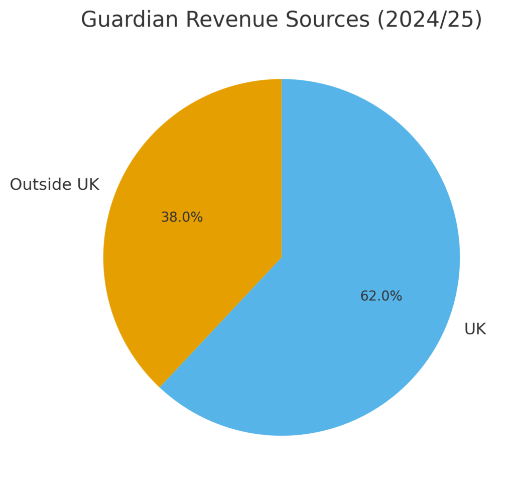 guardian_global_revenue Guardian Marketing Statistics
