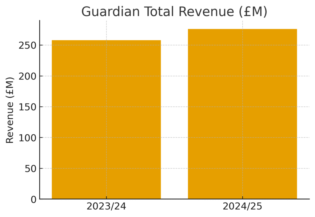 guardian_revenue Guardian Marketing Statistics