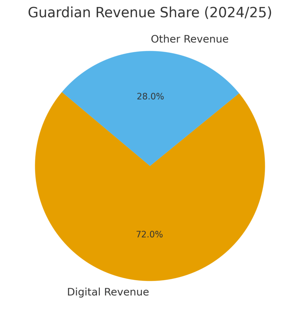 guardian_revenue_share Guardian Marketing Statistics