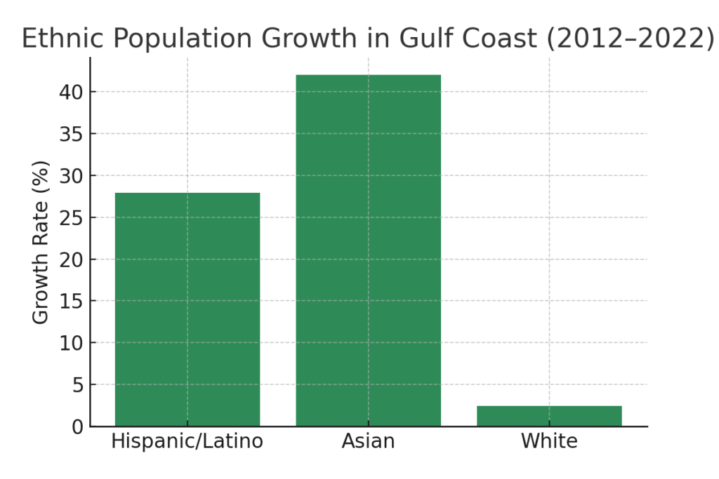 gulf_coast_ethnic_growth Gulf Coast Marketing Statistics
