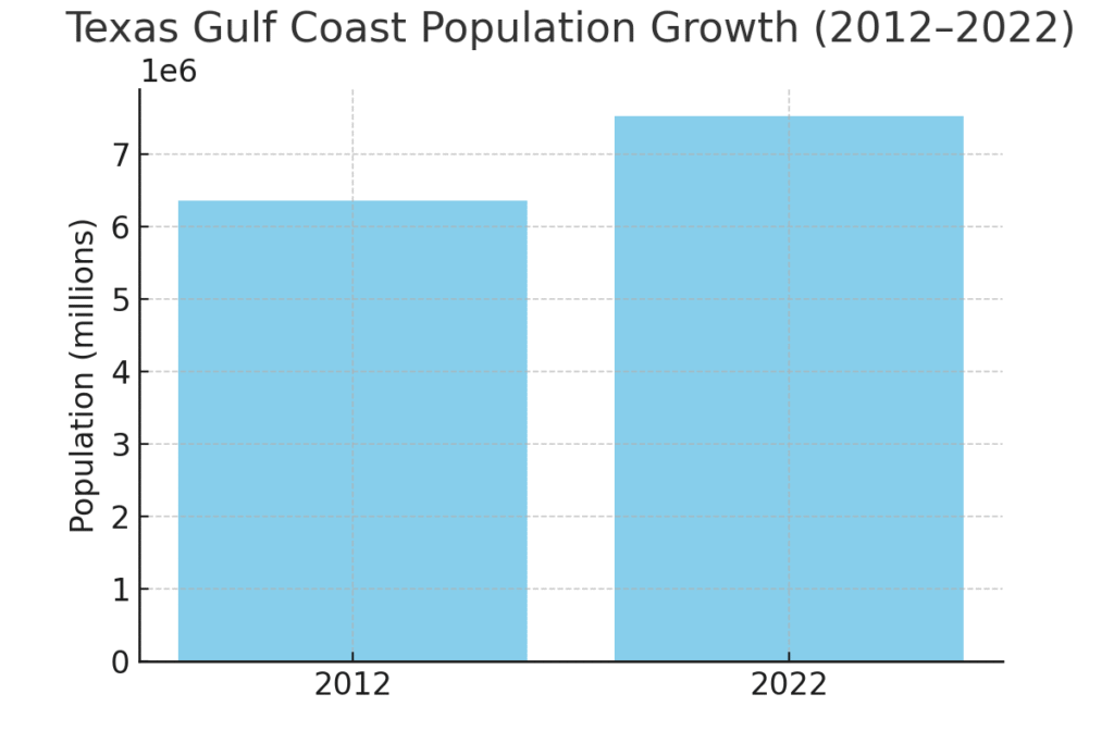 gulf_coast_population_growth Gulf Coast Marketing Statistics