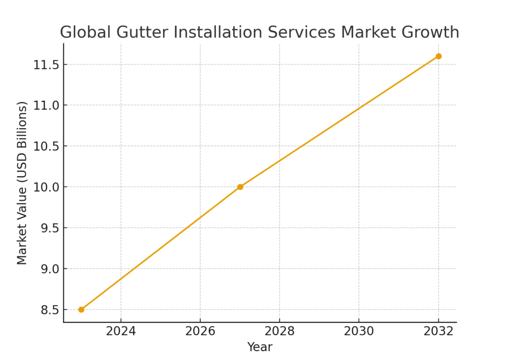Gutter Installer Marketing Statistics