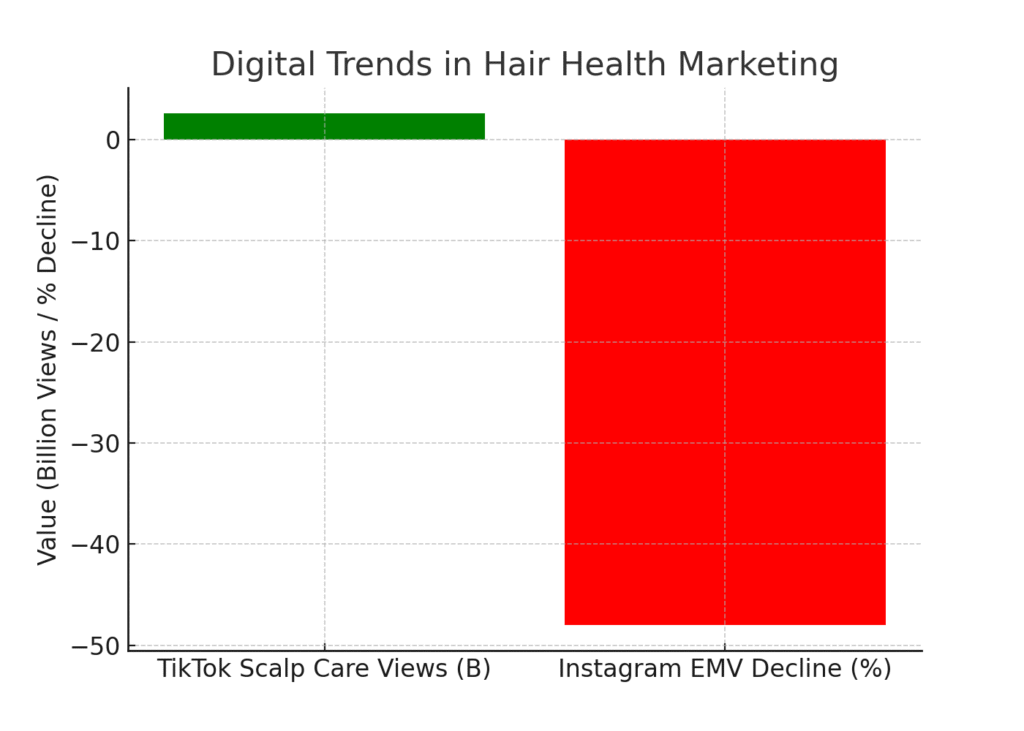 hair_digital_trends Hair Health Marketing Statistics