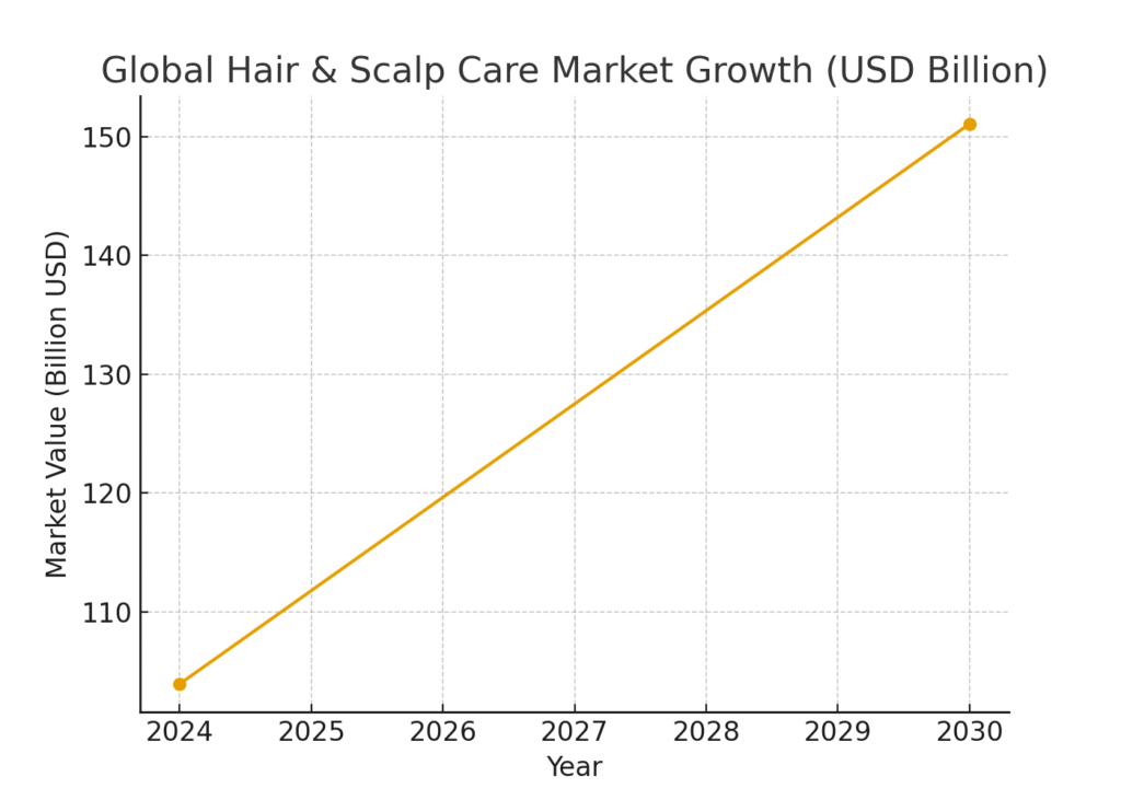 hair_market_growth Hair Health Marketing Statistics