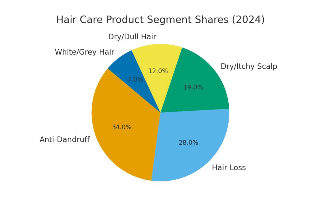 hair_segments Hair Health Marketing Statistics