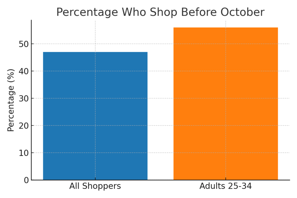 halloween_early_shopping Halloween marketing statistics
