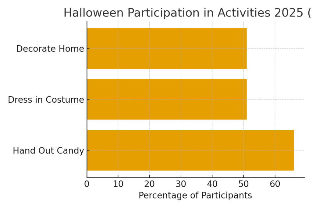 halloween_participation Halloween marketing statistics