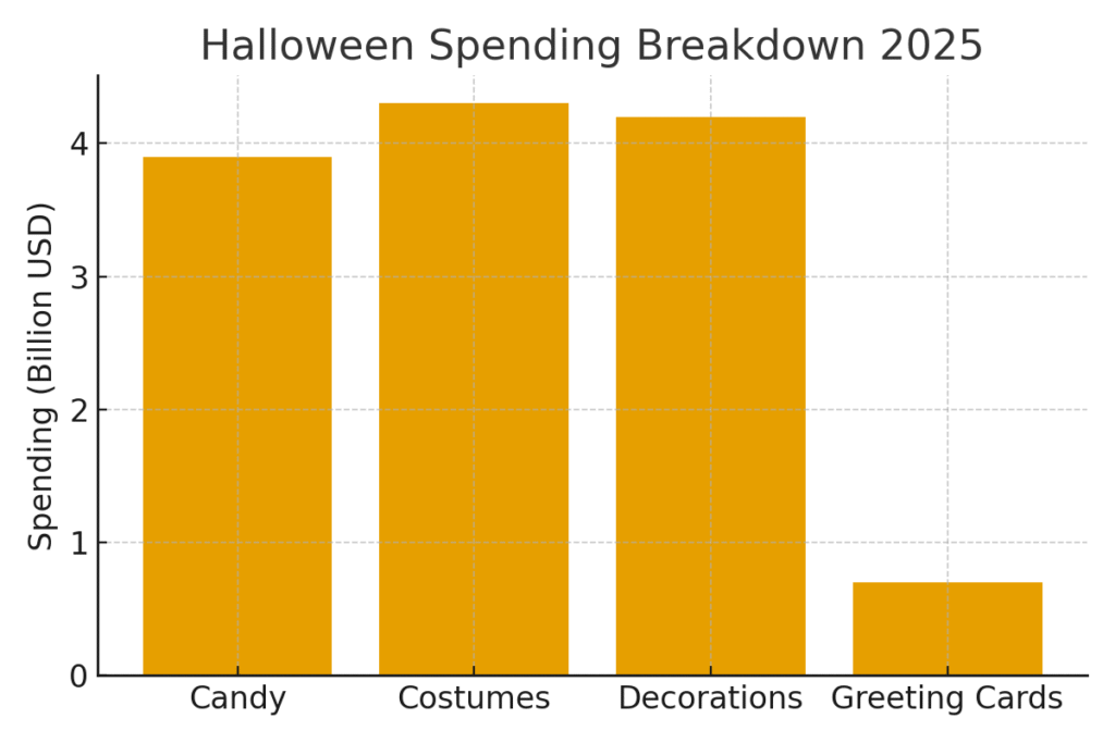 halloween_spending_breakdown Halloween marketing statistics