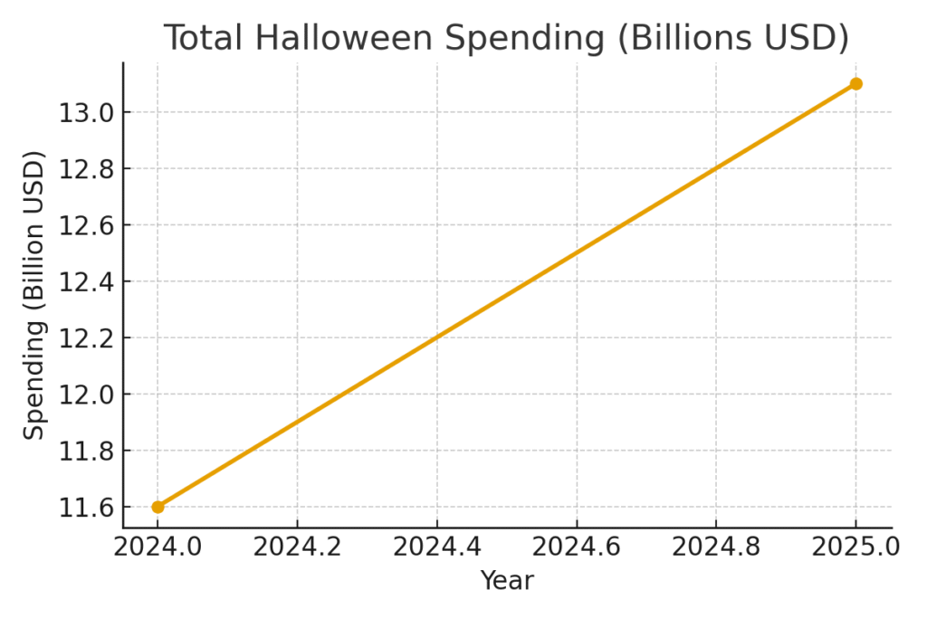 halloween_spending_growth Halloween marketing statistics