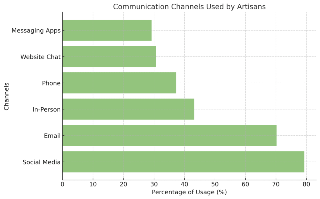 Handmade Products Marketing Statistics