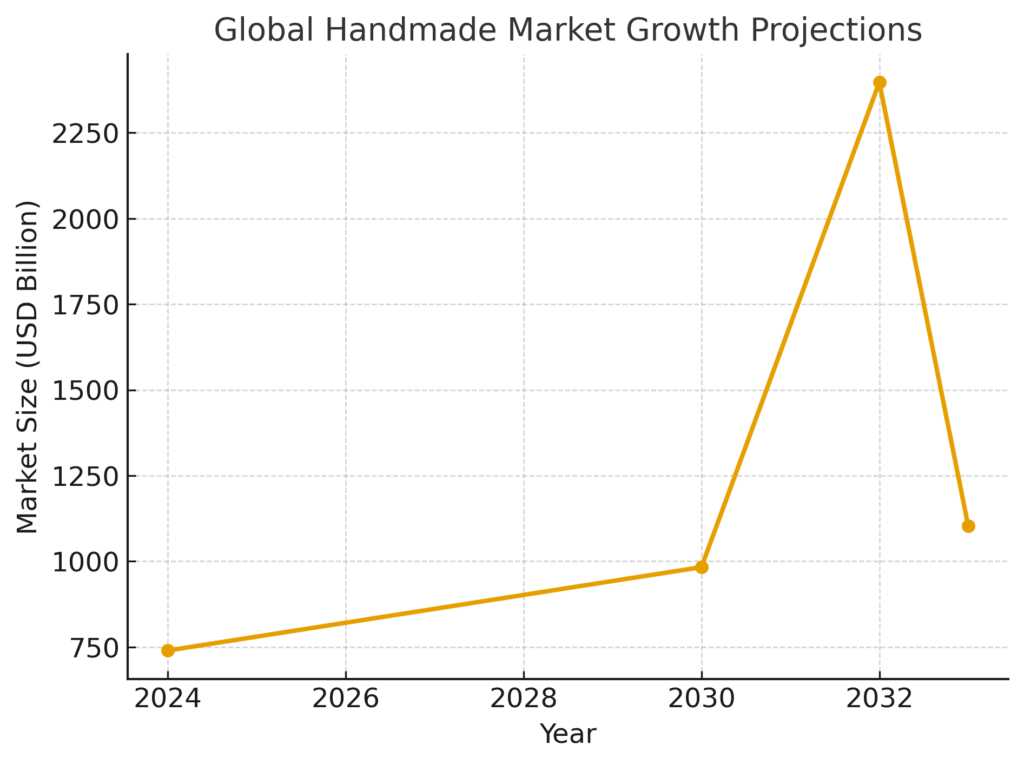 Handmade Products Marketing Statistics