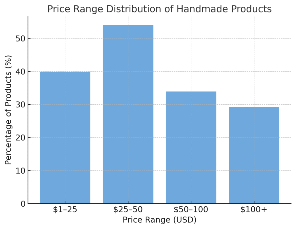 Handmade Products Marketing Statistics